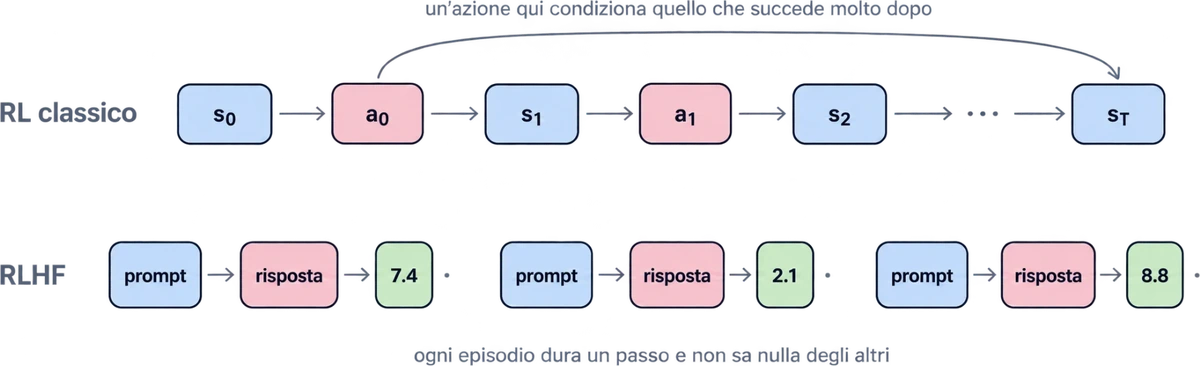 In alto, il reinforcement learning degli esempi sequenziali: una catena di stati e azioni collegati da frecce, da s0 fino a sT, con una freccia ricurva che indica che un'azione iniziale condiziona ciò che succede molto dopo. In basso, RLHF nella vista a risposta: tre episodi separati e affiancati, ognuno con prompt, risposta e punteggio, senza frecce fra un episodio e il successivo.